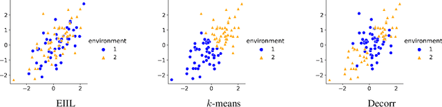 Figure 1 for Decorr: Environment Partitioning for Invariant Learning and OOD Generalization