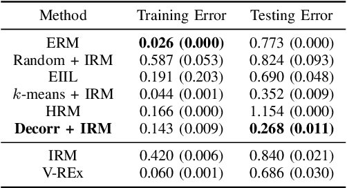 Figure 2 for Decorr: Environment Partitioning for Invariant Learning and OOD Generalization