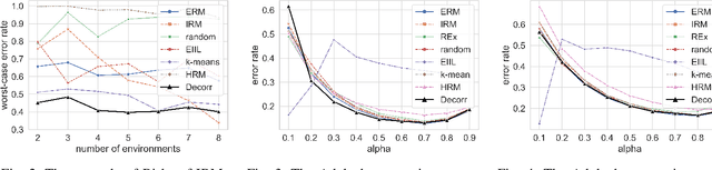 Figure 3 for Decorr: Environment Partitioning for Invariant Learning and OOD Generalization