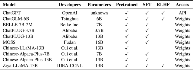 Figure 2 for CValues: Measuring the Values of Chinese Large Language Models from Safety to Responsibility
