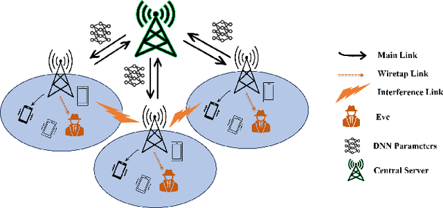 Figure 1 for Federated Learning-based MARL for Strengthening Physical-Layer Security in B5G Networks