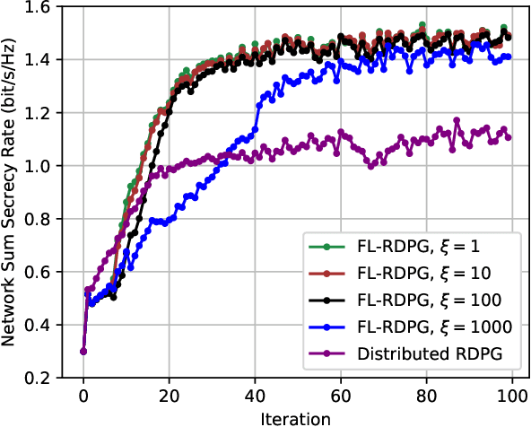 Figure 2 for Federated Learning-based MARL for Strengthening Physical-Layer Security in B5G Networks