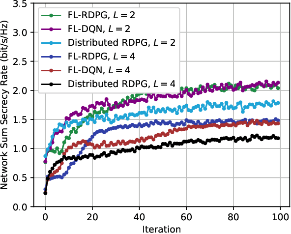 Figure 3 for Federated Learning-based MARL for Strengthening Physical-Layer Security in B5G Networks