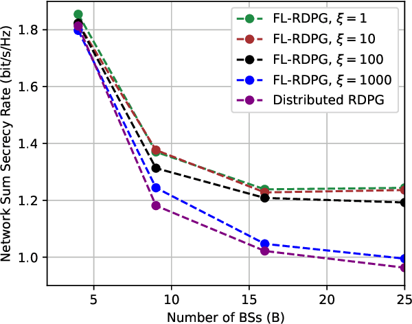Figure 4 for Federated Learning-based MARL for Strengthening Physical-Layer Security in B5G Networks