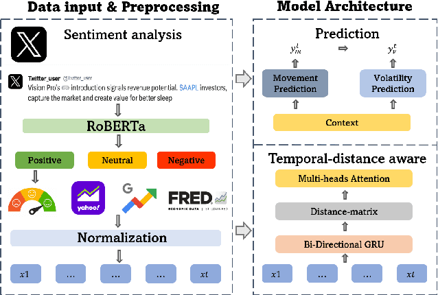 Figure 1 for ALERTA-Net: A Temporal Distance-Aware Recurrent Networks for Stock Movement and Volatility Prediction