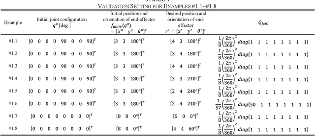 Figure 2 for Simple inverse kinematics computation considering joint motion efficiency