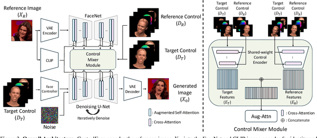 Figure 4 for ControlFace: Harnessing Facial Parametric Control for Face Rigging