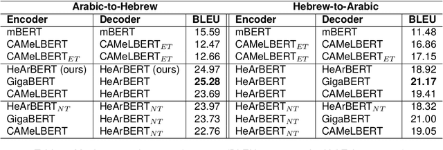 Figure 2 for Training a Bilingual Language Model by Mapping Tokens onto a Shared Character Space
