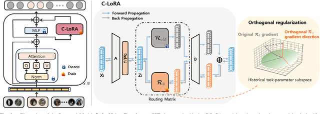 Figure 2 for C-LoRA: Continual Low-Rank Adaptation for Pre-trained Models