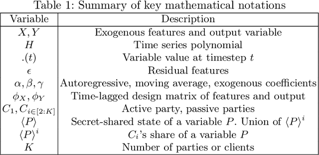 Figure 2 for Share Your Secrets for Privacy! Confidential Forecasting with Vertical Federated Learning