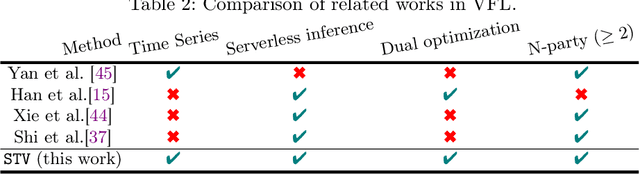 Figure 3 for Share Your Secrets for Privacy! Confidential Forecasting with Vertical Federated Learning