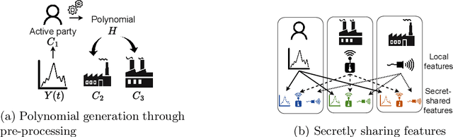 Figure 4 for Share Your Secrets for Privacy! Confidential Forecasting with Vertical Federated Learning