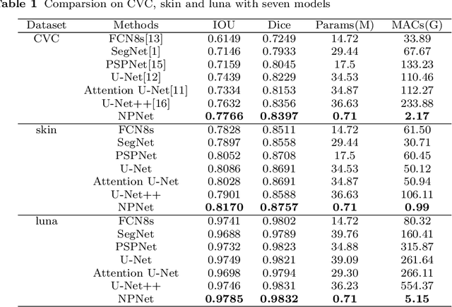Figure 2 for Non-pooling Network for medical image segmentation