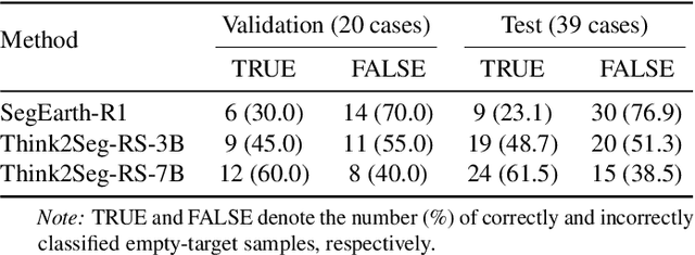 Figure 4 for Bridging Semantics and Geometry: A Decoupled LVLM-SAM Framework for Reasoning Segmentation in Remote Sensing