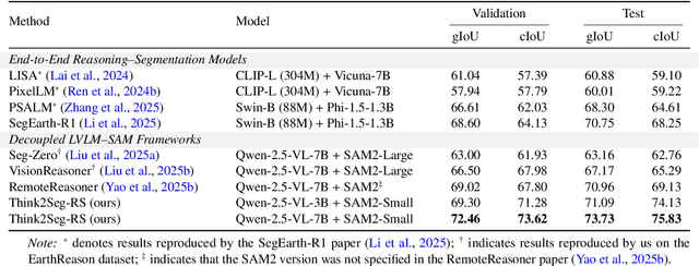 Figure 2 for Bridging Semantics and Geometry: A Decoupled LVLM-SAM Framework for Reasoning Segmentation in Remote Sensing