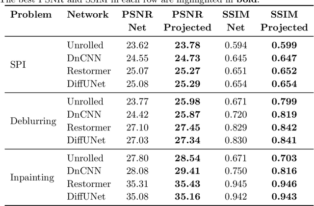 Figure 2 for Projection-Based Correction for Enhancing Deep Inverse Networks
