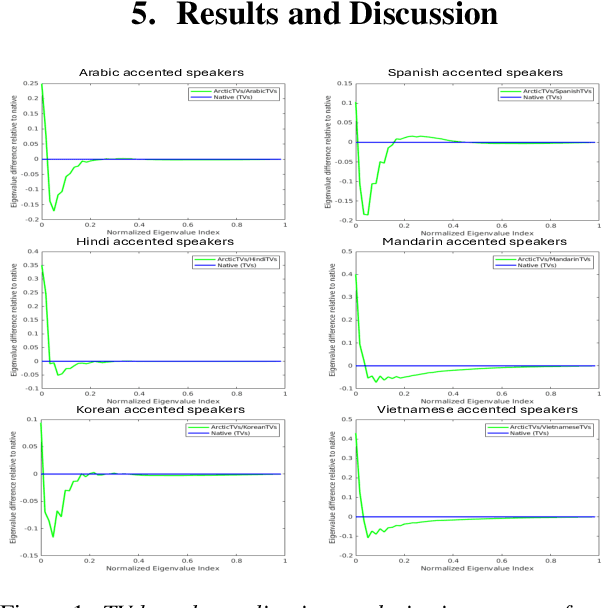 Figure 1 for Analyzing the Impact of Accent on English Speech: Acoustic and Articulatory Perspectives
