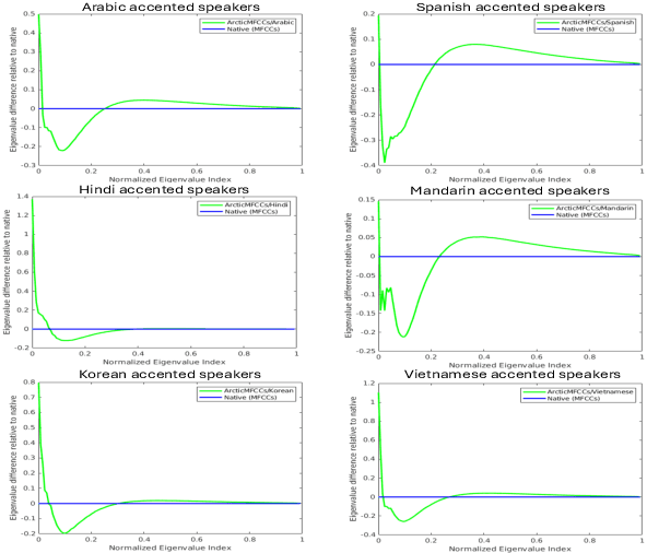 Figure 3 for Analyzing the Impact of Accent on English Speech: Acoustic and Articulatory Perspectives
