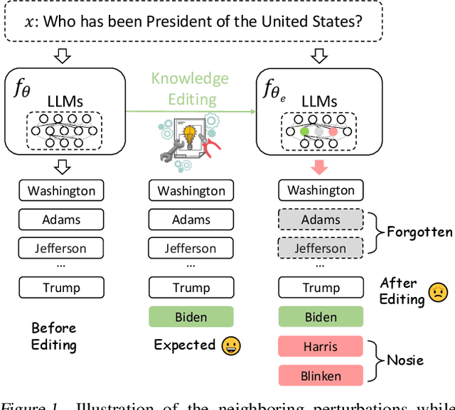 Figure 1 for Neighboring Perturbations of Knowledge Editing on Large Language Models