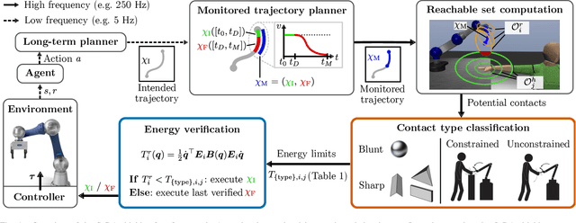 Figure 1 for A General Safety Framework for Autonomous Manipulation in Human Environments