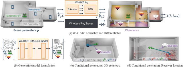 Figure 1 for Probabilistic and Differentiable Wireless Simulation with Geometric Transformers