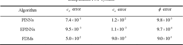 Figure 2 for Enriched Physics-informed Neural Networks for Dynamic Poisson-Nernst-Planck Systems