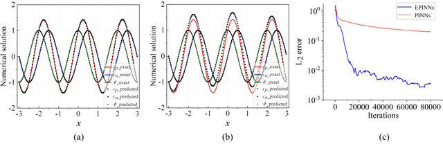 Figure 3 for Enriched Physics-informed Neural Networks for Dynamic Poisson-Nernst-Planck Systems