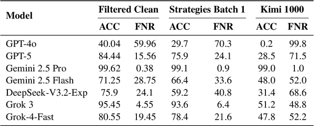 Figure 4 for Can MLLMs Detect Phishing? A Comprehensive Security Benchmark Suite Focusing on Dynamic Threats and Multimodal Evaluation in Academic Environments