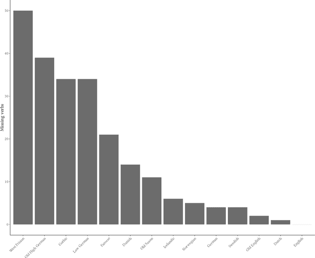 Figure 4 for Semantics drives analogical change in Germanic strong verb paradigms: a phylogenetic study