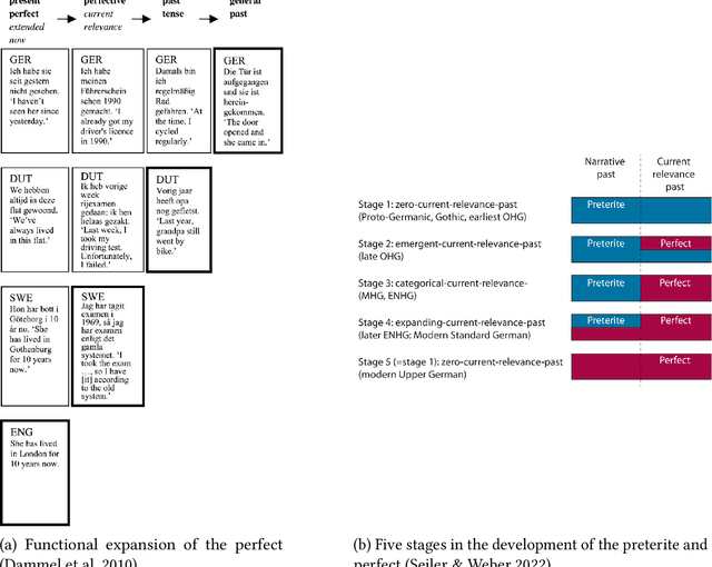 Figure 1 for Semantics drives analogical change in Germanic strong verb paradigms: a phylogenetic study