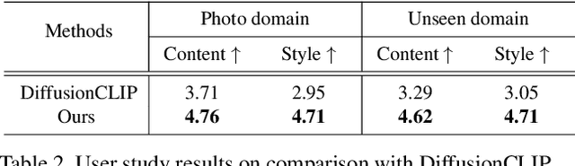 Figure 3 for Zero-Shot Contrastive Loss for Text-Guided Diffusion Image Style Transfer