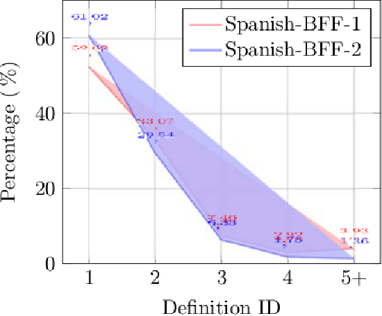 Figure 2 for Building another Spanish dictionary, this time with GPT-4