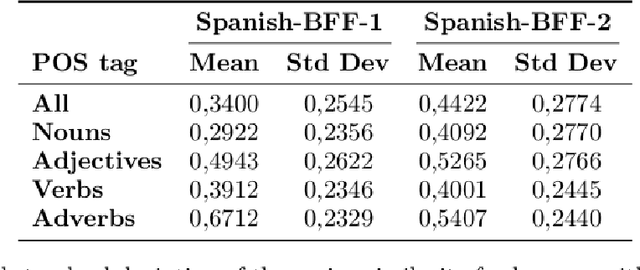 Figure 4 for Building another Spanish dictionary, this time with GPT-4