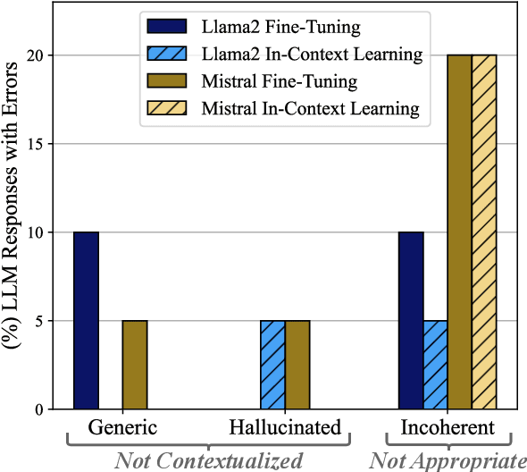 Figure 4 for Should We Fine-Tune or RAG? Evaluating Different Techniques to Adapt LLMs for Dialogue