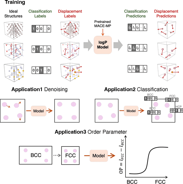 Figure 1 for A probabilistic foundation model for crystal structure denoising, phase classification, and order parameters