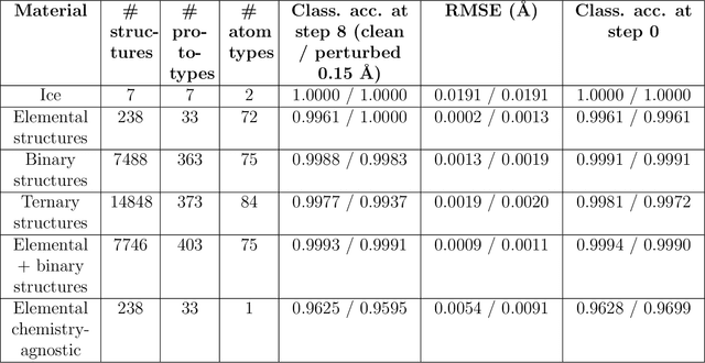 Figure 2 for A probabilistic foundation model for crystal structure denoising, phase classification, and order parameters