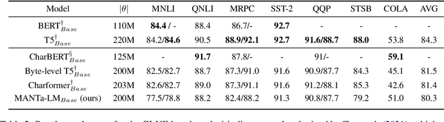Figure 4 for MANTa: Efficient Gradient-Based Tokenization for Robust End-to-End Language Modeling