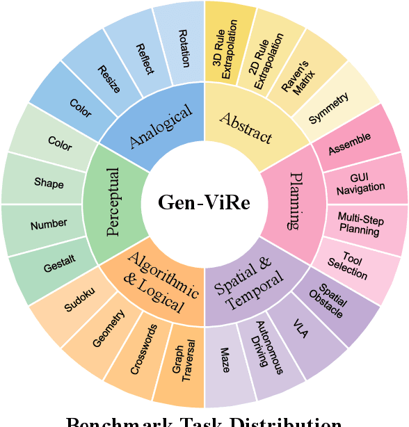 Figure 2 for Can World Simulators Reason? Gen-ViRe: A Generative Visual Reasoning Benchmark