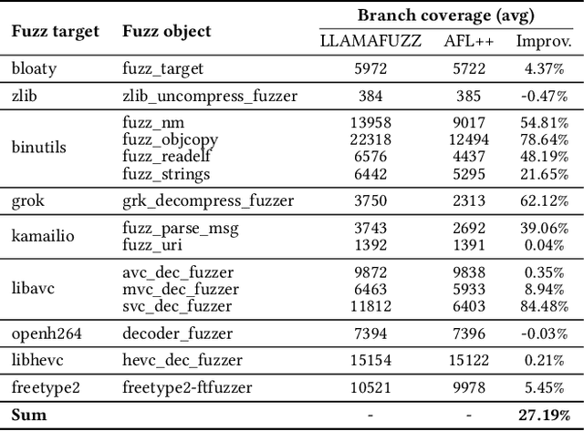 Figure 3 for LLAMAFUZZ: Large Language Model Enhanced Greybox Fuzzing