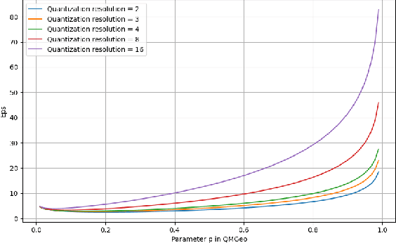 Figure 3 for QMGeo: Differentially Private Federated Learning via Stochastic Quantization with Mixed Truncated Geometric Distribution