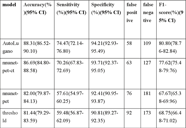 Figure 2 for AutoLugano: A Deep Learning Framework for Fully Automated Lymphoma Segmentation and Lugano Staging on FDG-PET/CT