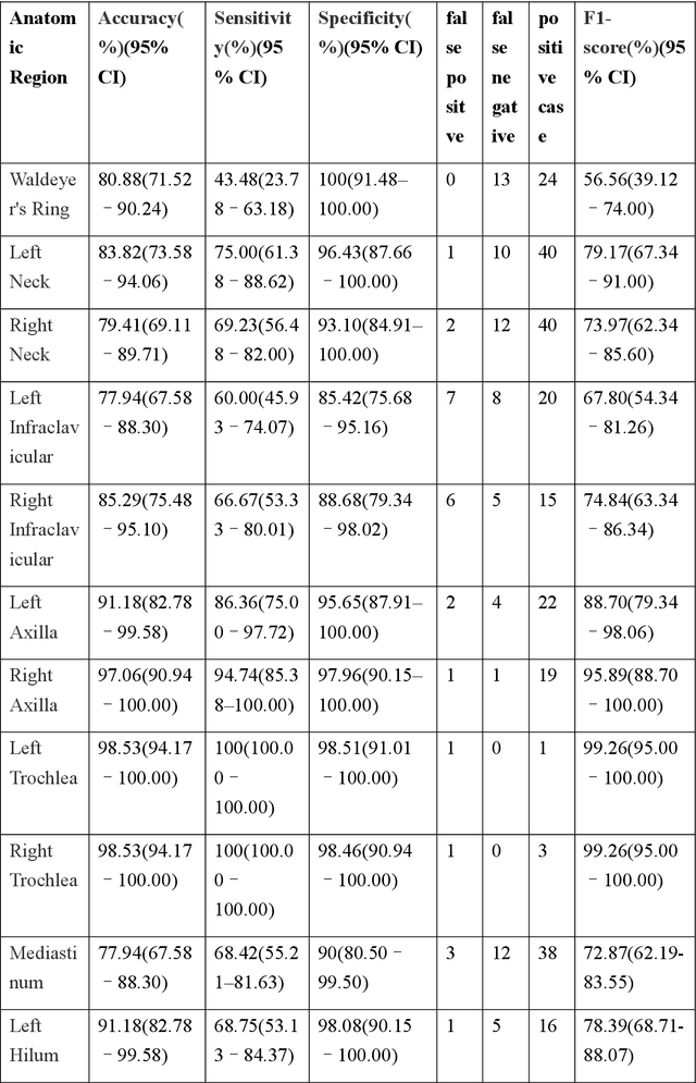 Figure 4 for AutoLugano: A Deep Learning Framework for Fully Automated Lymphoma Segmentation and Lugano Staging on FDG-PET/CT