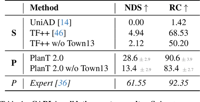 Figure 1 for PlanT 2.0: Exposing Biases and Structural Flaws in Closed-Loop Driving