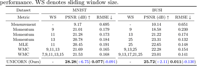 Figure 2 for UNICORN: Ultrasound Nakagami Imaging via Score Matching and Adaptation