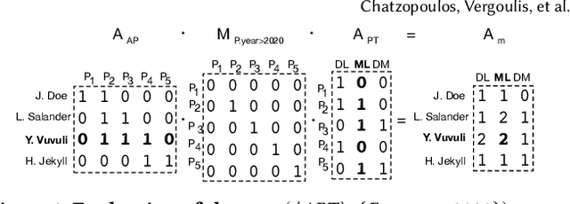 Figure 3 for ATRAPOS: Evaluating Metapath Query Workloads in Real Time