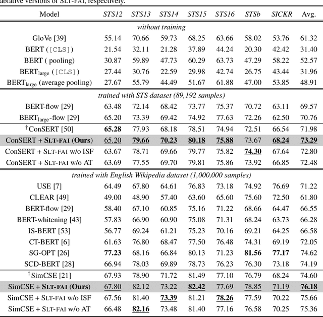 Figure 2 for Unsupervised Sentence Representation Learning with Frequency-induced Adversarial Tuning and Incomplete Sentence Filtering