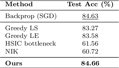Figure 4 for Information-Theoretic Greedy Layer-wise Training for Traffic Sign Recognition