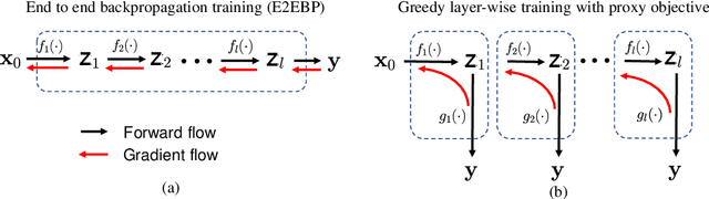 Figure 1 for Information-Theoretic Greedy Layer-wise Training for Traffic Sign Recognition