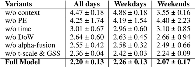 Figure 4 for Enabling Delayed-Full Charging Through Transformer-Based Real-Time-to-Departure Modeling for EV Battery Longevity