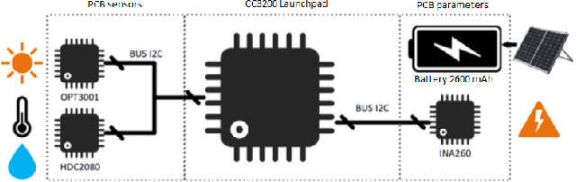 Figure 2 for Photo-Voltaic Panel Power Production Estimation with an Artificial Neural Network using Environmental and Electrical Measurements